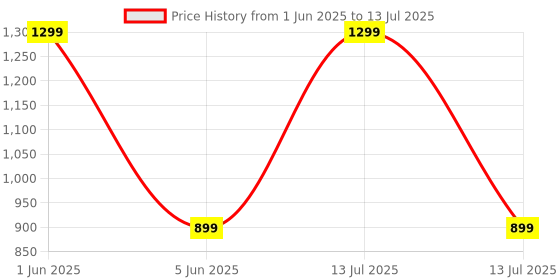 myntra.com NIYARA 2-Pcs Yellow & Black Glossy Ceramic Planters niyara Price History Graph from 1 Jun 2025 to 13 Jul 2025