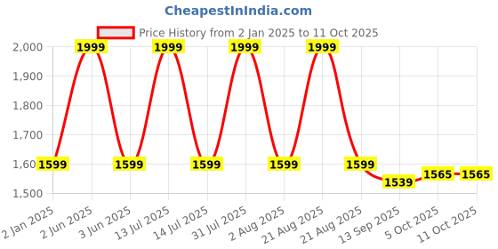 myntra.com NIYARA 4-Pcs Black Rectangular MetalPlanter Stands niyara Price History Graph from 2 Jan 2025 to 11 Oct 2025