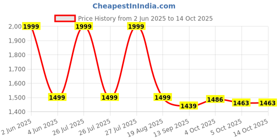 myntra.com NIYARA 4-Pcs Black Rectangular Planter Stands niyara Price History Graph from 2 Jun 2025 to 14 Oct 2025