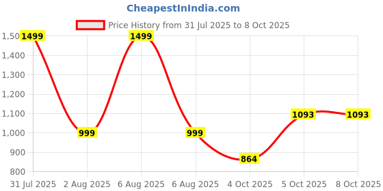 myntra.com NIYARA 4-Pcs Black Rectangular Planter Stands niyara Price History Graph from 31 Jul 2025 to 7 Oct 2025