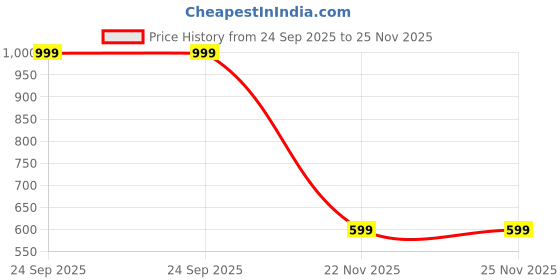 myntra.com NIYARA Black Desk Organiser niyara Price History Graph from 24 Sep 2025 to 24 Nov 2025