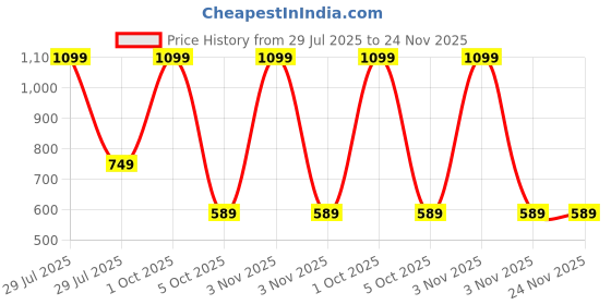 myntra.com NIYARA Black Multi-Utility Organisers niyara Price History Graph from 29 Jul 2025 to 24 Nov 2025
