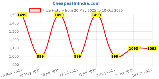 myntra.com NIYARA Black Rectangular Planter Stand niyara Price History Graph from 20 May 2025 to 10 Oct 2025