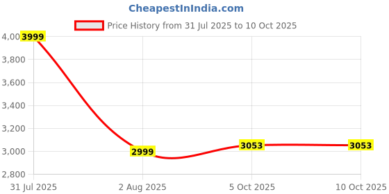 myntra.com NIYARA Black Rectangular Planter Stands niyara Price History Graph from 31 Jul 2025 to 10 Oct 2025