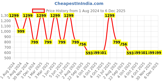 myntra.com NIYARA Blue & Beige Abstract Ceramic Planter niyara Price History Graph from 1 Aug 2024 to 5 Dec 2025