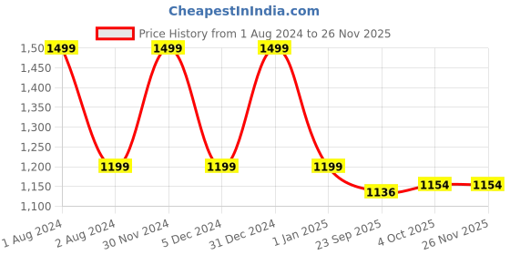 myntra.com NIYARA Blue & Brown Abstract Ceramic Planter niyara Price History Graph from 1 Aug 2024 to 24 Nov 2025