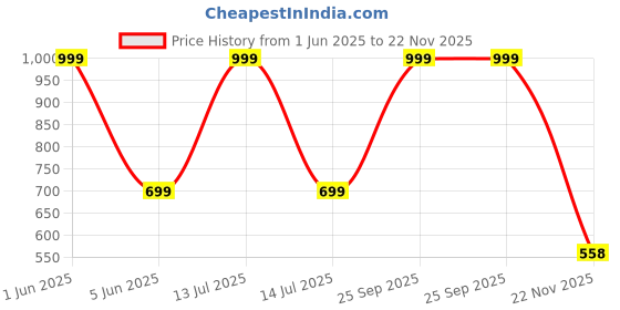 myntra.com NIYARA Blue & Red Printed Round Planter niyara Price History Graph from 1 Jun 2025 to 22 Nov 2025
