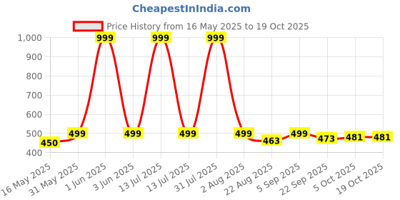 myntra.com NIYARA Blue & White Printed Planters niyara Price History Graph from 16 May 2025 to 18 Oct 2025