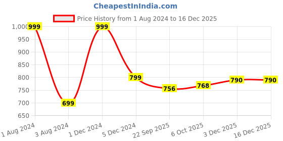 myntra.com NIYARA Blue & Yellow 2 Pieces Printed Pumpkin Ceramic Planters niyara Price History Graph from 1 Aug 2024 to 15 Dec 2025