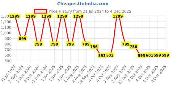 myntra.com NIYARA Brown & Beige Abstract Printed Ceramic Planter niyara Price History Graph from 31 Jul 2024 to 4 Dec 2025