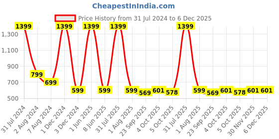 myntra.com NIYARA Brown & Green Printed Terracotta Tulsi Planter niyara Price History Graph from 31 Jul 2024 to 6 Dec 2025