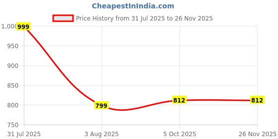 myntra.com NIYARA Brown & Yellow Textured Decorative Bowls niyara Price History Graph from 31 Jul 2025 to 25 Nov 2025