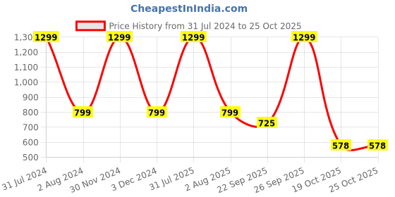 myntra.com NIYARA Cream & Red 2 Pieces Floral Designed Ceramic Planters niyara Price History Graph from 31 Jul 2024 to 25 Oct 2025