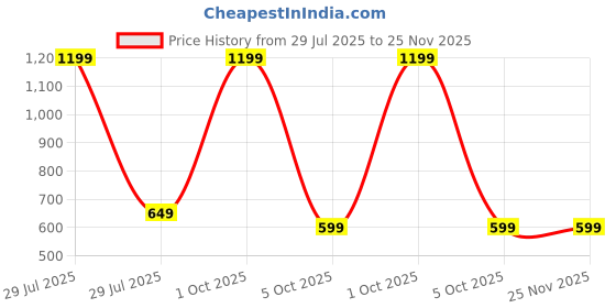 myntra.com NIYARA Gold-Toned And Black Multi-Utility Organisers niyara Price History Graph from 29 Jul 2025 to 24 Nov 2025
