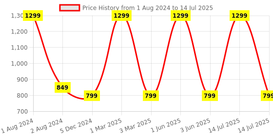 myntra.com NIYARA Grey & Beige Abstract Printed Ceramic Planter niyara Price History Graph from 1 Aug 2024 to 14 Jul 2025