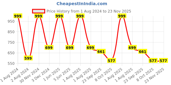 myntra.com NIYARA Grey & White 2 Pcs Printed Ceramic Glossy Mugs 650 ml niyara Price History Graph from 1 Aug 2024 to 23 Nov 2025