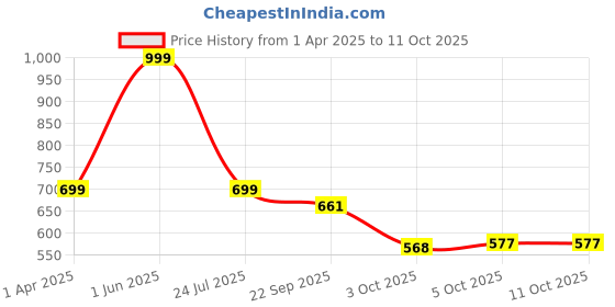 myntra.com NIYARA Grey & White Printed Ceramic Glossy Mugs Set of Cups and Mugs niyara Price History Graph from 1 Apr 2025 to 11 Oct 2025