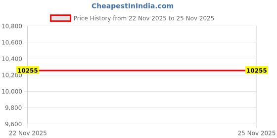 myntra.com NIYARA India Women Embellished Sequin Mermaid Maxi Gown with Sheer Accents niyara india Price History Graph from 22 Nov 2025 to 25 Nov 2025