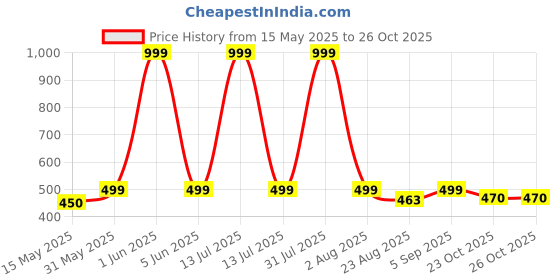 myntra.com NIYARA Orange-Colored & White Printed Ceramic Round Planter niyara Price History Graph from 15 May 2025 to 25 Oct 2025