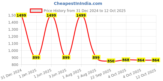 myntra.com NIYARA Peach & Blue Abstract Printed Ceramic Planter niyara Price History Graph from 31 Dec 2024 to 10 Oct 2025