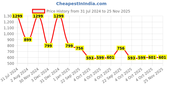 myntra.com NIYARA Pink & Brown Abstract Ceramic Planter niyara Price History Graph from 31 Jul 2024 to 24 Nov 2025