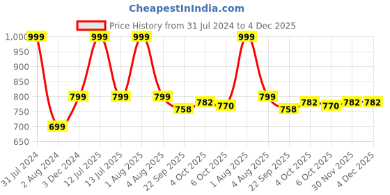 myntra.com NIYARA Pink Textured ceramic Flower Vases niyara Price History Graph from 31 Jul 2024 to 4 Dec 2025