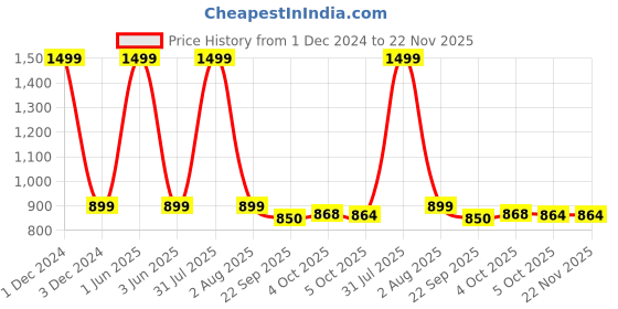 myntra.com NIYARA Red & White 2 Pieces Mughal Printed Ceramic Planters niyara Price History Graph from 1 Dec 2024 to 22 Nov 2025
