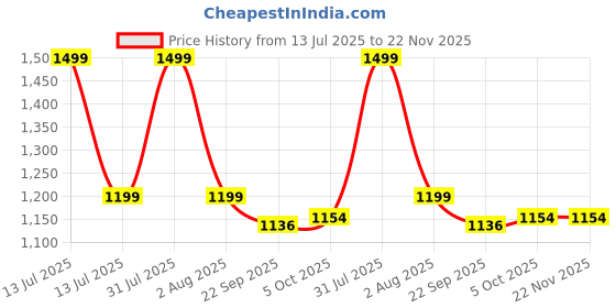 myntra.com NIYARA Red & White Printed Ceramic Round Planter niyara Price History Graph from 13 Jul 2025 to 22 Nov 2025