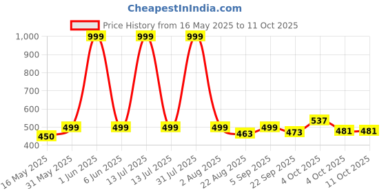 myntra.com NIYARA Red & White Textured Ceramic Round Planter niyara Price History Graph from 16 May 2025 to 11 Oct 2025