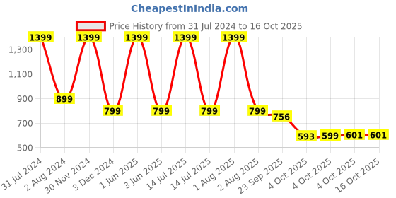 myntra.com NIYARA Red & Yellow Mughal Printed Ceramic Planter niyara Price History Graph from 31 Jul 2024 to 16 Oct 2025