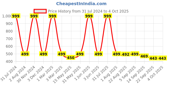 myntra.com NIYARA White & Black 2 Pcs Printed Ceramic Glossy Mugs 320 ml niyara Price History Graph from 31 Jul 2024 to 4 Oct 2025