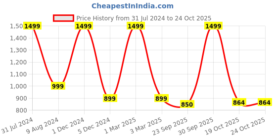 myntra.com NIYARA White & Blue 2 Pieces Floral Printed Ceramic Planters niyara Price History Graph from 31 Jul 2024 to 24 Oct 2025