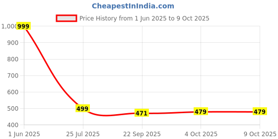 myntra.com NIYARA White & Red 2 Pieces Printed Ceramic Glossy Cups niyara Price History Graph from 1 Jun 2025 to 8 Oct 2025