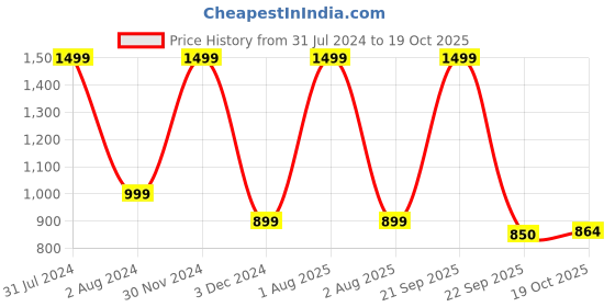 myntra.com NIYARA White & Red 2 Pieces Printed Heart Ceramic Planters niyara Price History Graph from 31 Jul 2024 to 19 Oct 2025