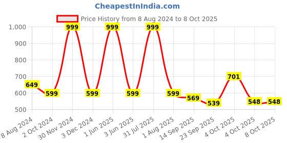 myntra.com NIYARA White & Red 2Pcs Printed Ceramic Matte Mug With  Saucer 350ml niyara Price History Graph from 8 Aug 2024 to 7 Oct 2025