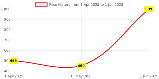 myntra.com NIYARA White & Red Printed Ceramic Glossy Cups Set of Cups and Mugs niyara Price History Graph from 1 Apr 2025 to 1 Jun 2025