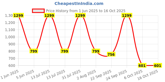 myntra.com NIYARA White & Red Printed Ceramic Planter niyara Price History Graph from 1 Jun 2025 to 15 Oct 2025