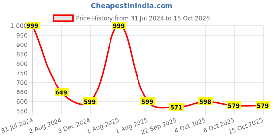 myntra.com NIYARA White Face Shape Ceramic Flower Vases niyara Price History Graph from 31 Jul 2024 to 14 Oct 2025
