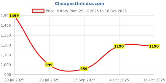myntra.com NIYARA White Multi-Utility Organisers niyara Price History Graph from 29 Jul 2025 to 16 Oct 2025