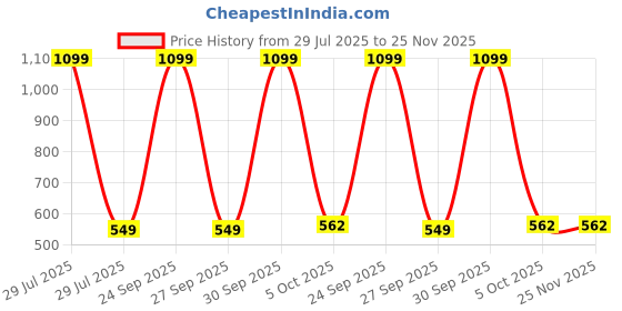myntra.com NIYARA White Multi-Utility Organisers niyara Price History Graph from 29 Jul 2025 to 25 Nov 2025