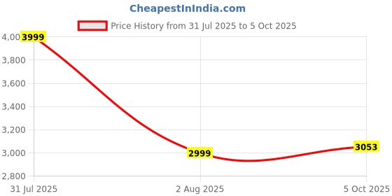 myntra.com NIYARA White Rectangular Planter Stands niyara Price History Graph from 31 Jul 2025 to 5 Oct 2025