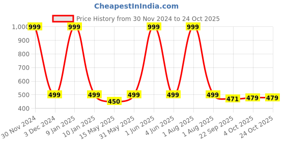 myntra.com niyara NIYARA_ white- white And Black 2 Pieces Printed Ceramic Glossy Core Mugs 320ml niyara Price History Graph from 30 Nov 2024 to 24 Oct 2025
