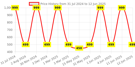 myntra.com NIYARA White Yellow Floral Printed Ceramic Glossy Cups 320ml niyara Price History Graph from 31 Jul 2024 to 12 Jun 2025