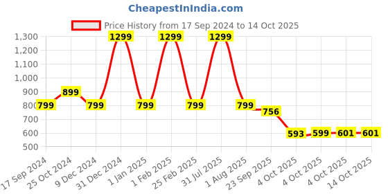 myntra.com NIYARA Yellow & Green 2 Pieces Abstract Ceramic Planters niyara Price History Graph from 17 Sep 2024 to 14 Oct 2025
