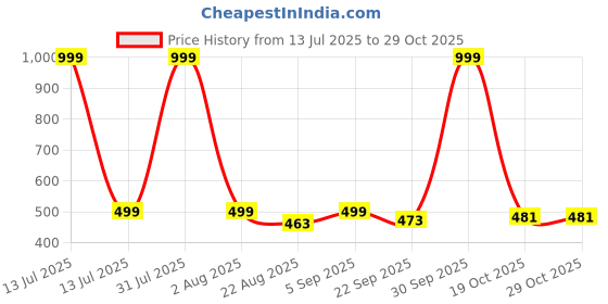 myntra.com NIYARA Yellow & White Textured Ceramic Round Planter niyara Price History Graph from 13 Jul 2025 to 29 Oct 2025