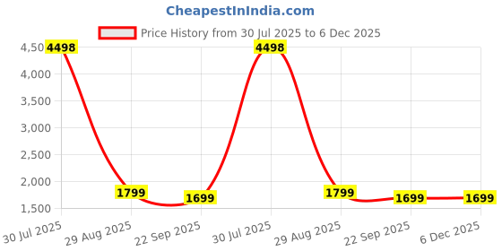 myntra.com NIZA FASHION Floral Printed V Neck Thread Work Pure Silk Kurta With Trousers & Dupatta niza fashion Price History Graph from 30 Jul 2025 to 5 Dec 2025
