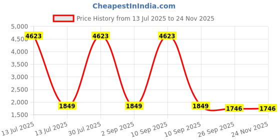 myntra.com NIZA FASHION Floral Yoke Design Sequinned Pure Silk Kurta With Trousers & Dupatta niza fashion Price History Graph from 13 Jul 2025 to 23 Nov 2025