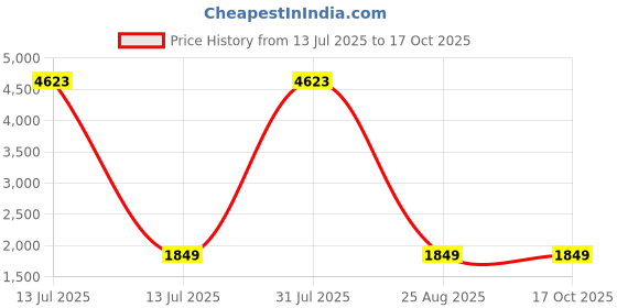 myntra.com NIZA FASHION Floral Yoke Design Thread Work Pure Silk A-Line Kurta With Trousers & Dupatta niza fashion Price History Graph from 13 Jul 2025 to 16 Oct 2025