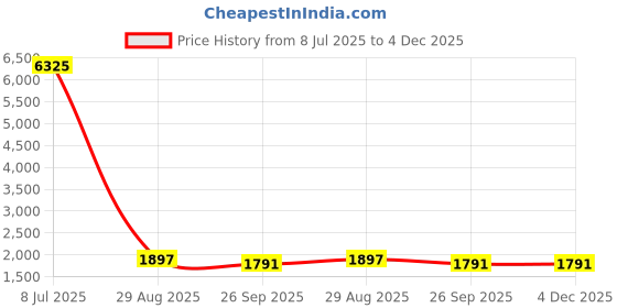 myntra.com NIZA FASHION Women Bandhani Embroidered Regular Kurta with Trousers & With Dupatta niza fashion Price History Graph from 8 Jul 2025 to 4 Dec 2025