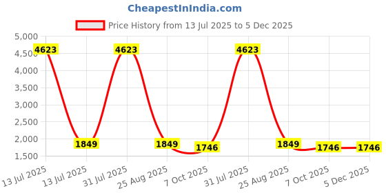myntra.com NIZA FASHION Women Embroidered Regular Pure Silk Kurta with Trousers & With Dupatta niza fashion Price History Graph from 13 Jul 2025 to 5 Dec 2025
